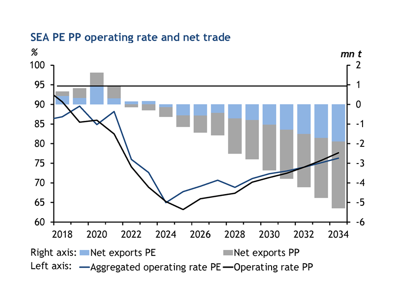 chart 1 operating rate and exp