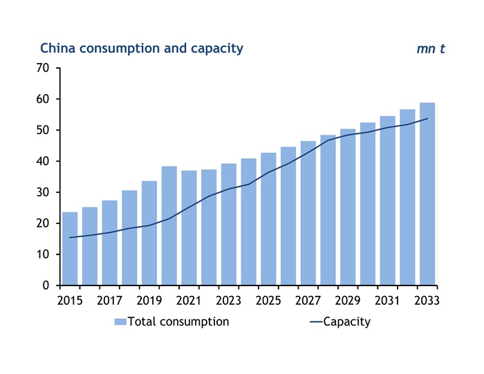 Chemicals, China Polyethylene Demand