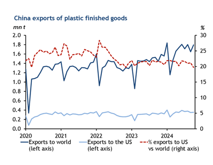 Chemicals, China Polyethylene Demand