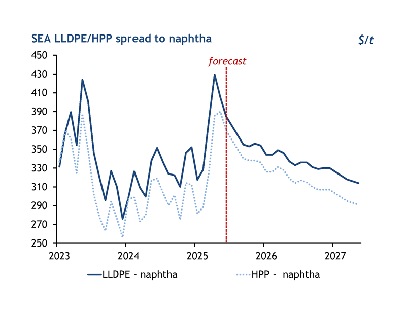 chart 3 vs naphtha