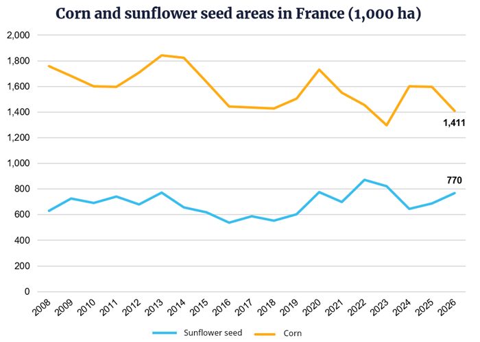 Corn and sunflower seed area in France graph