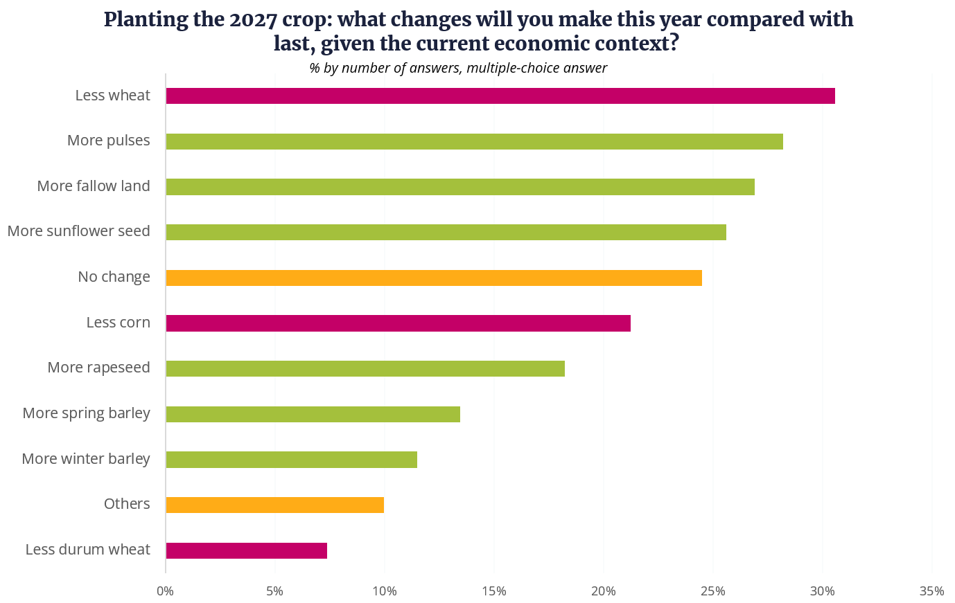 First planting intentions for the 2027 crop graph