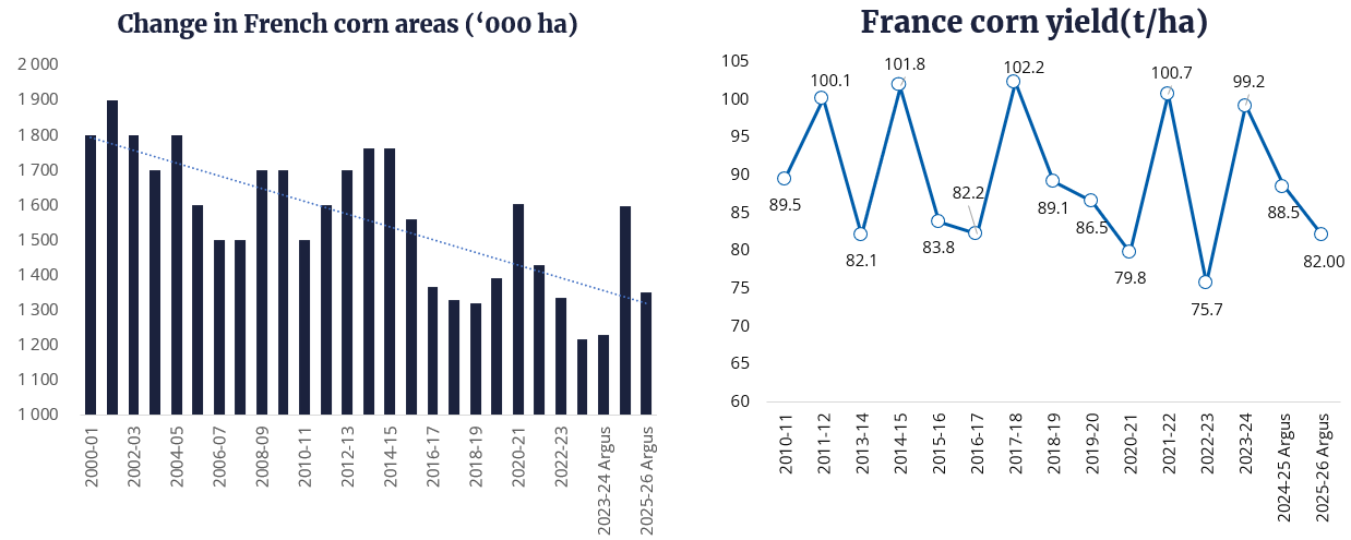 French corn chart