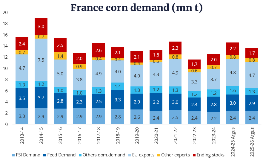 French corn demand graph