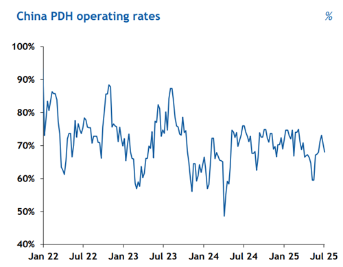 China PDH performance Picture August