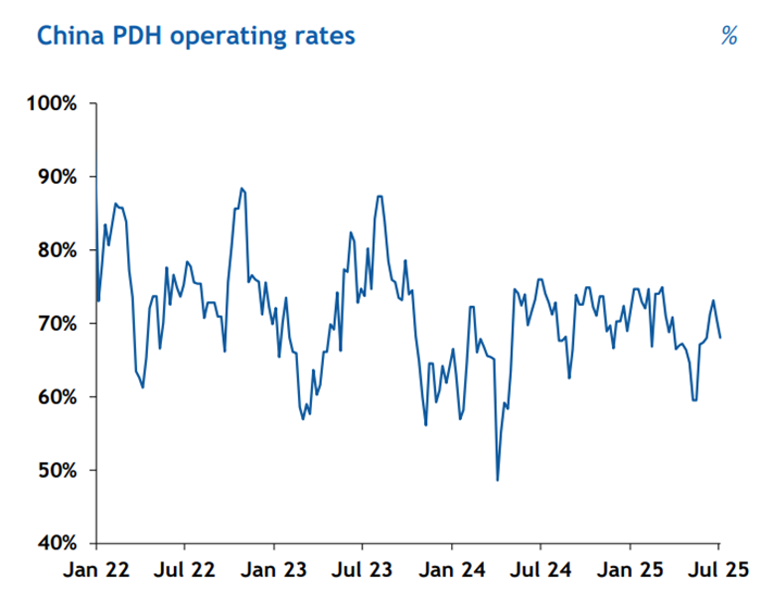China PDH performance Picture August