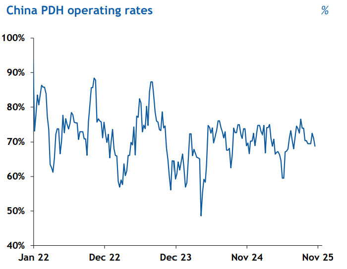 China PDH performance Picture Dec 25 Graph