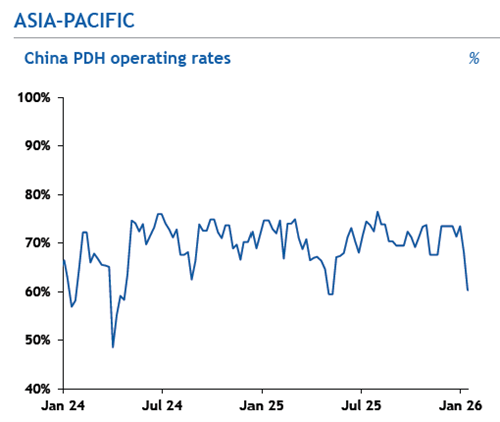 China PDH performance Picture Feb 26