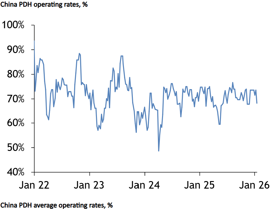 China PDH performance Picture Jan 26
