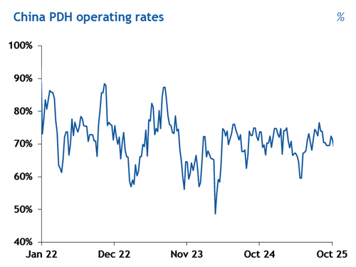 Chinese PDH performance
