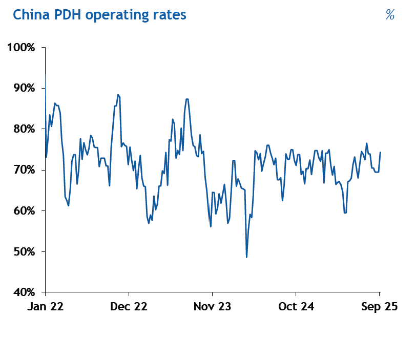 Chinese PDH performance