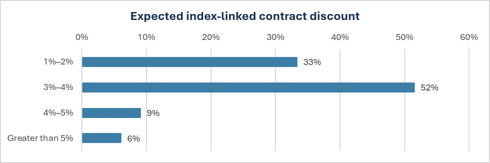 Contract discount Graph
