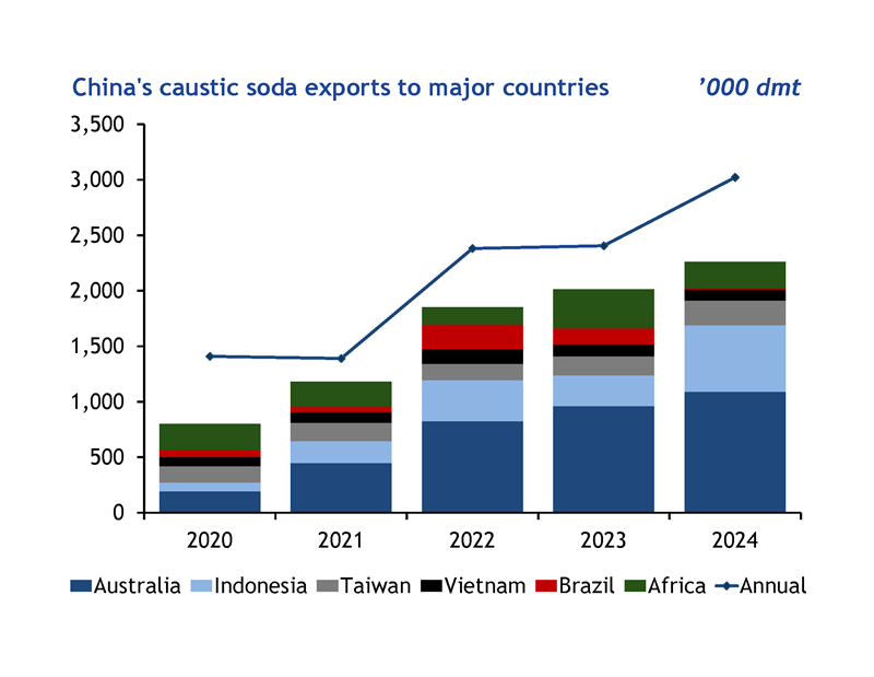 Copy of China caustic soda exports