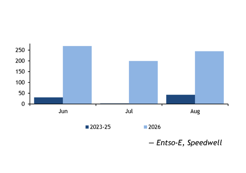 German demand sensitivity to Essen maximum temperatures, summer 2026 vs 2023-25 MW/°C