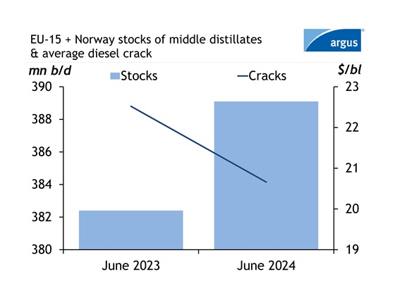 EU15 Norway stocks of middle distillates amp average diesel crack
