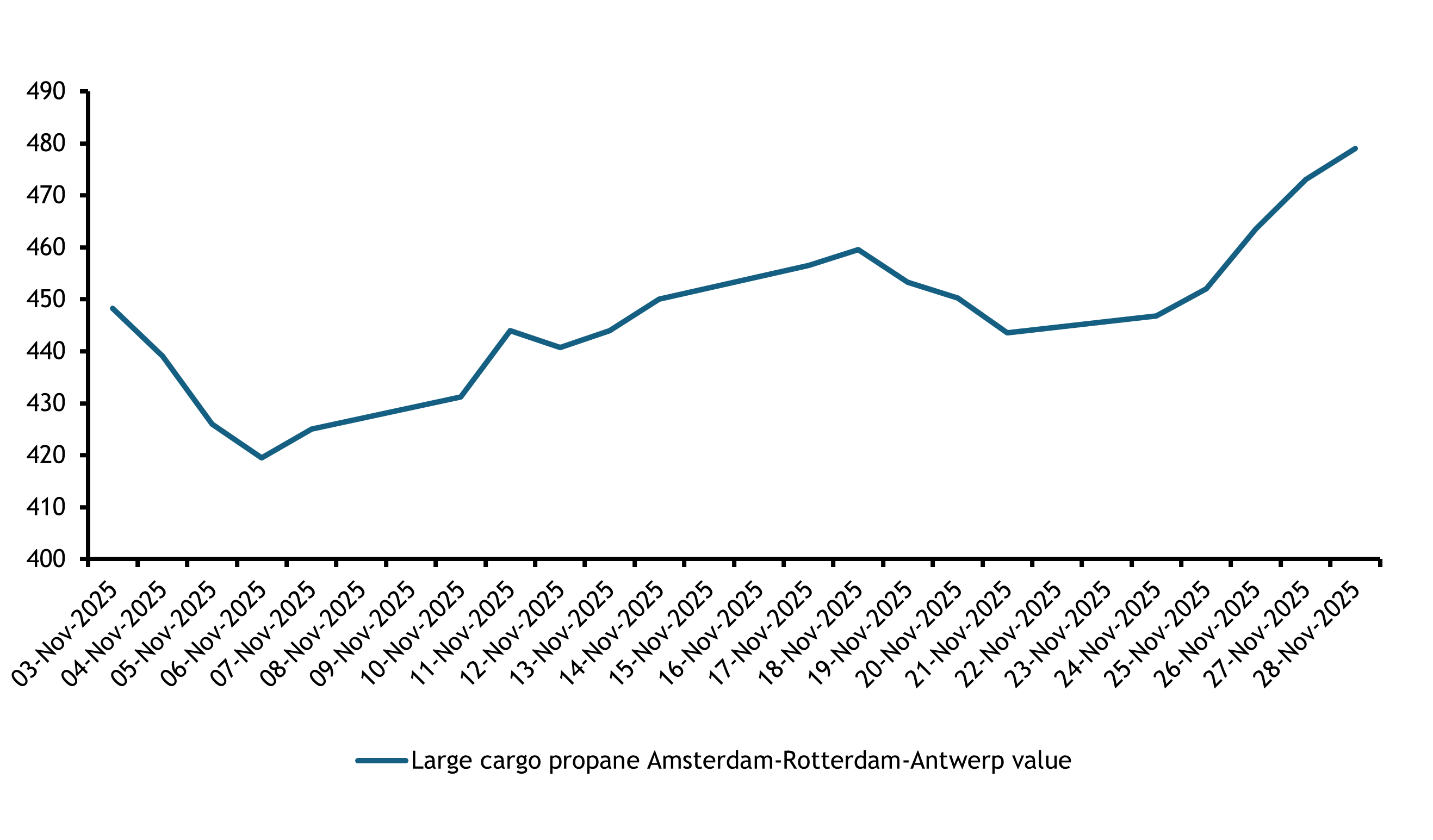 Europe chart Dec 25 Graph
