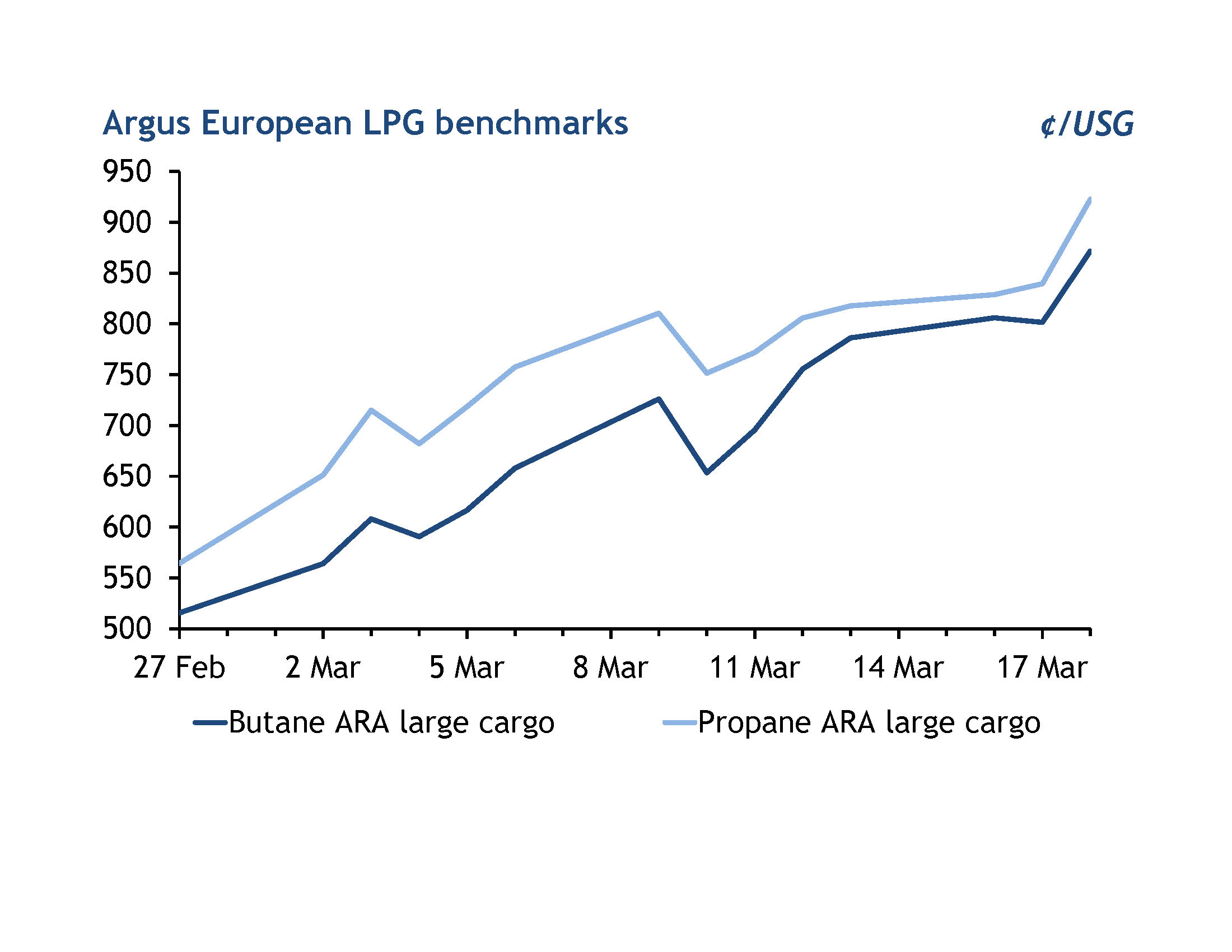 European price chart-LPGMarch2026