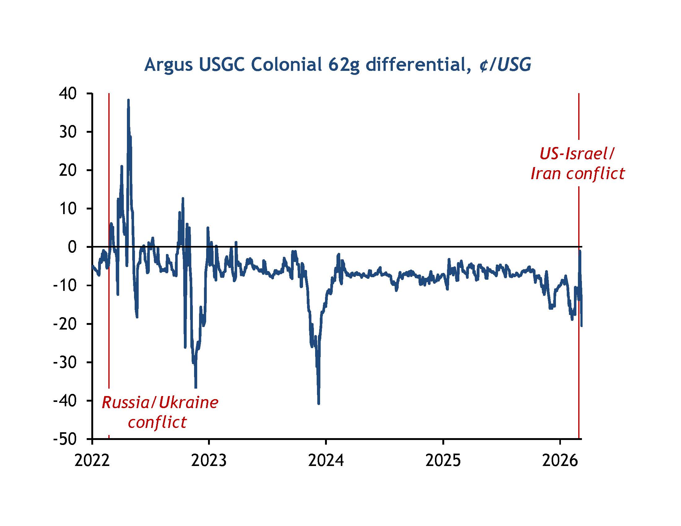 GC Diffs 62 pipe Chart