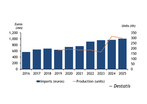 2016-25 imports, 2019-26 production air conditioning systems €mn