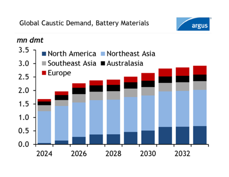 Global Caustic Demand
