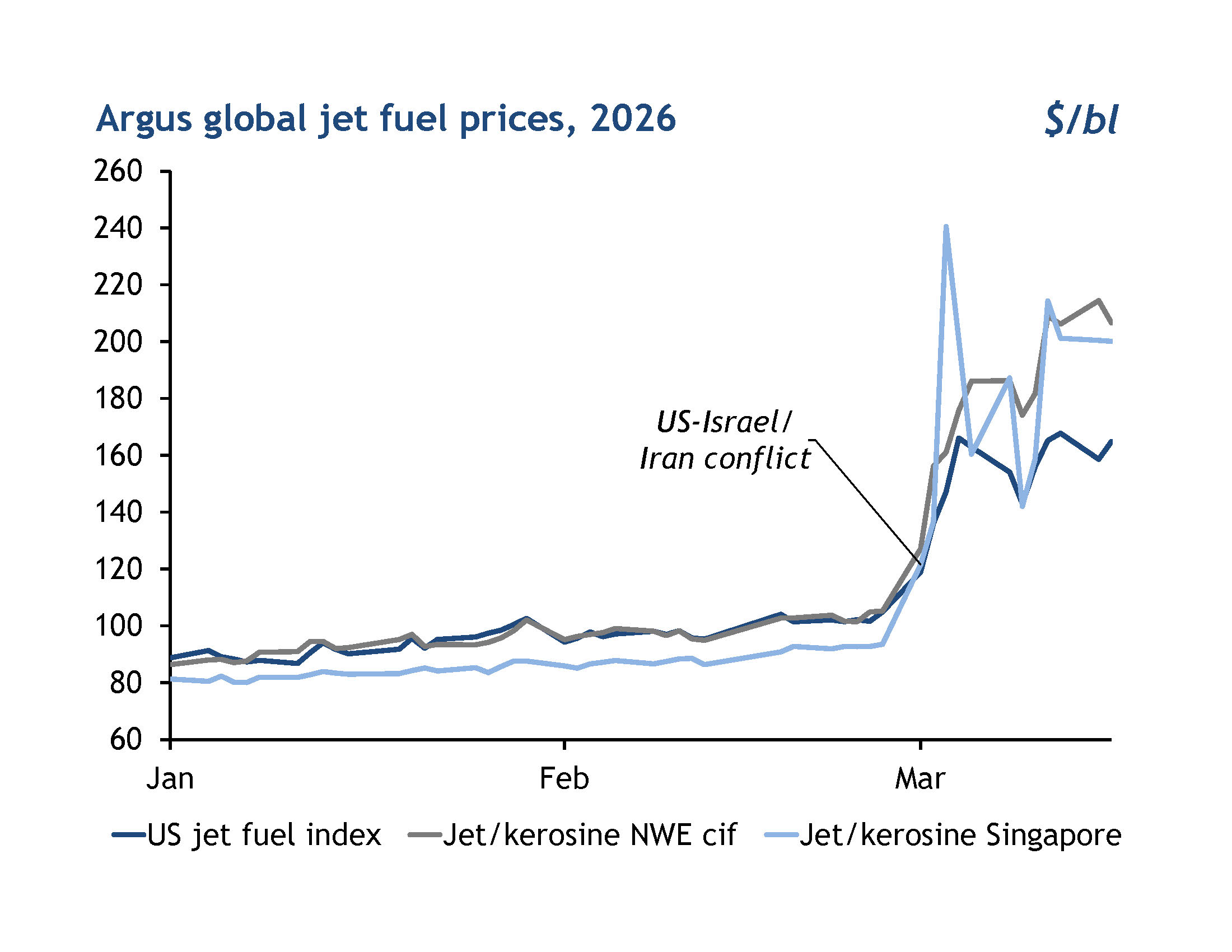 Global Fuel oil prices 2026