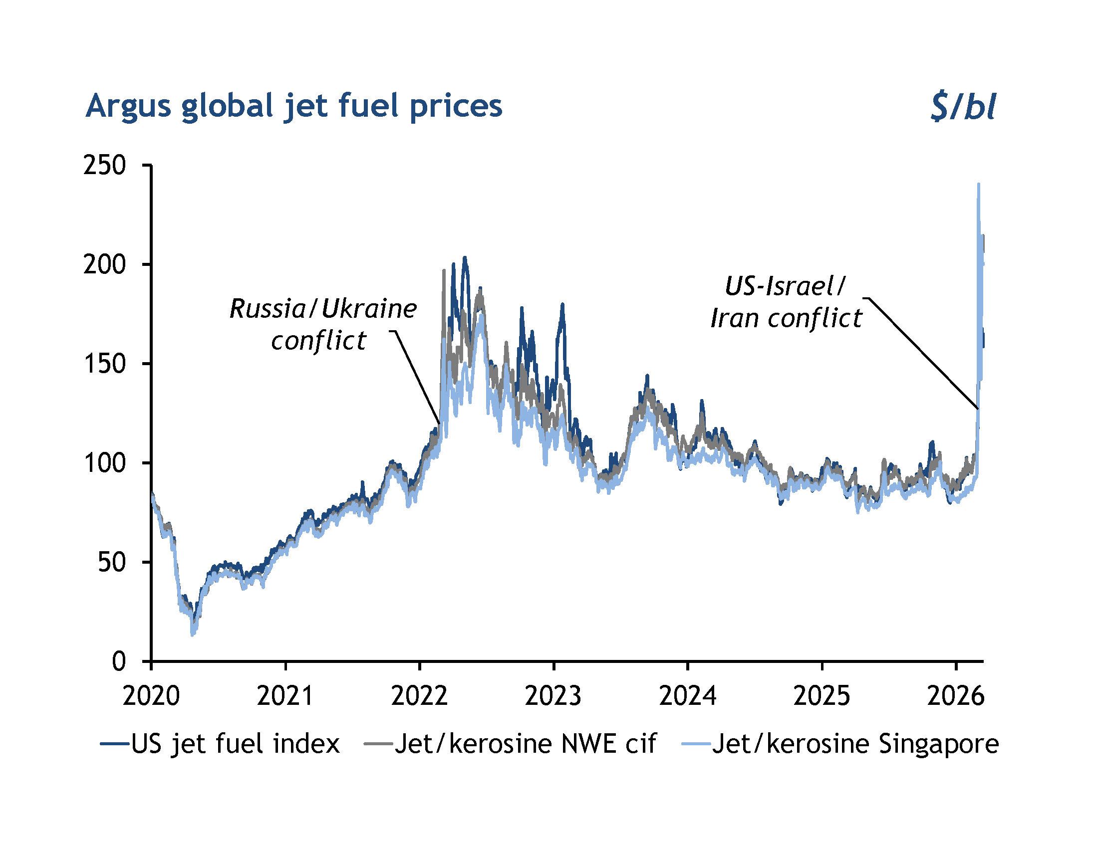 Global jet fuel oil prices 2020-2026