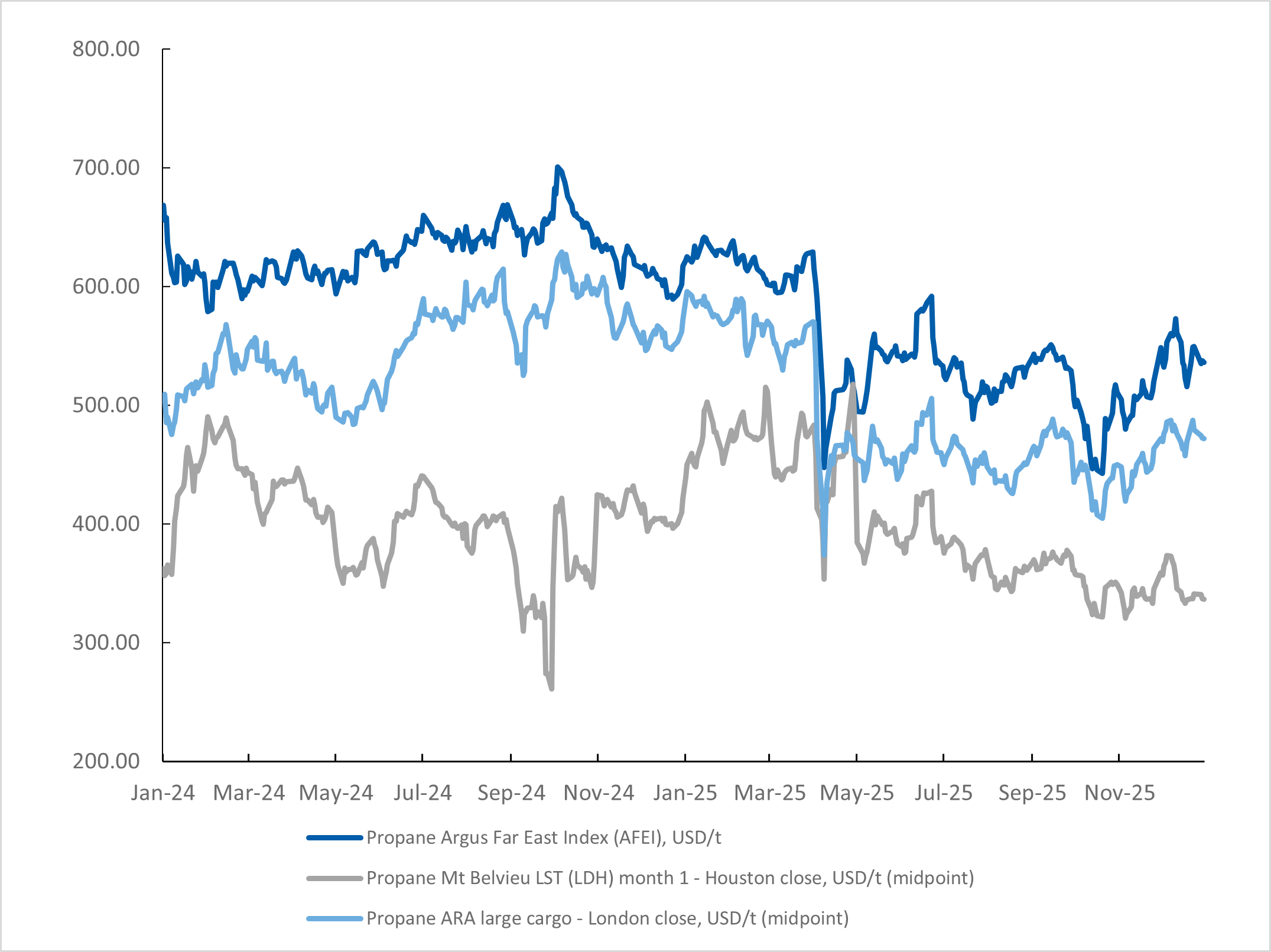 Global Propane prices Jan 2026