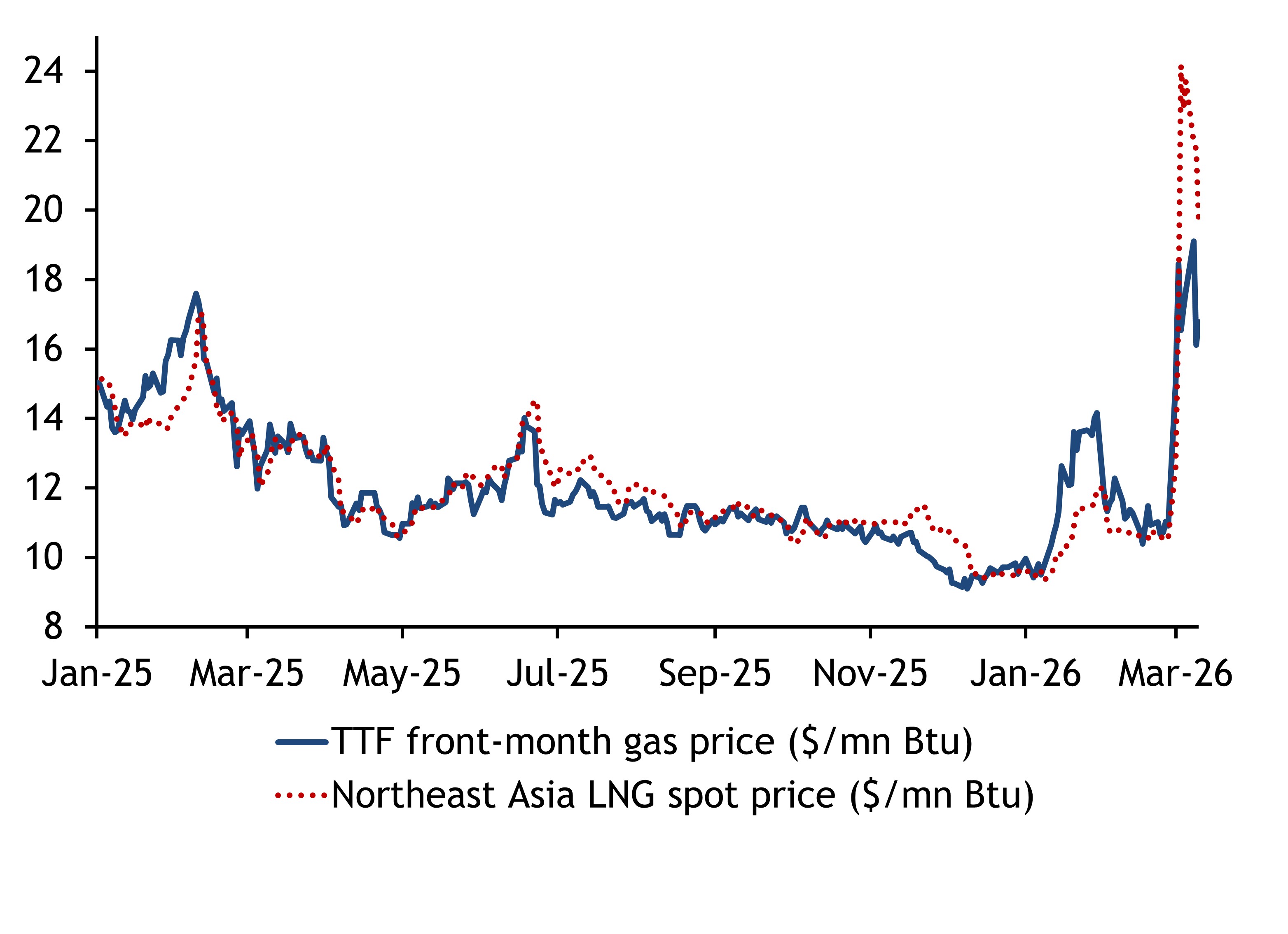 Global Gas Prices Spike Graph