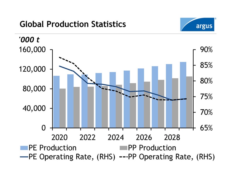 Global Production Statistics
