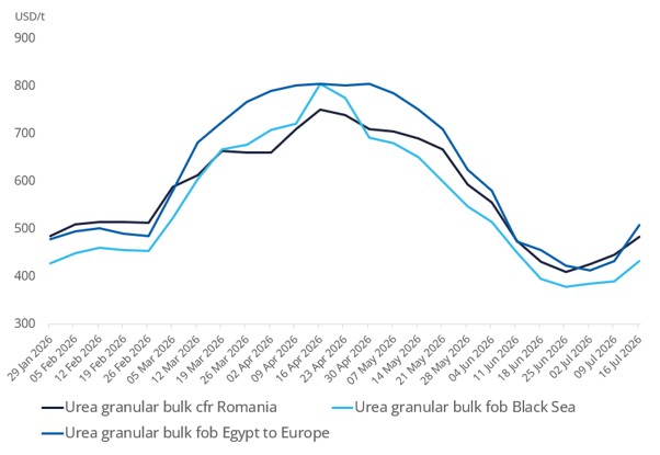 Coal rates