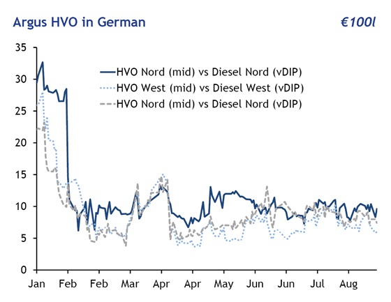 HVO in Germany