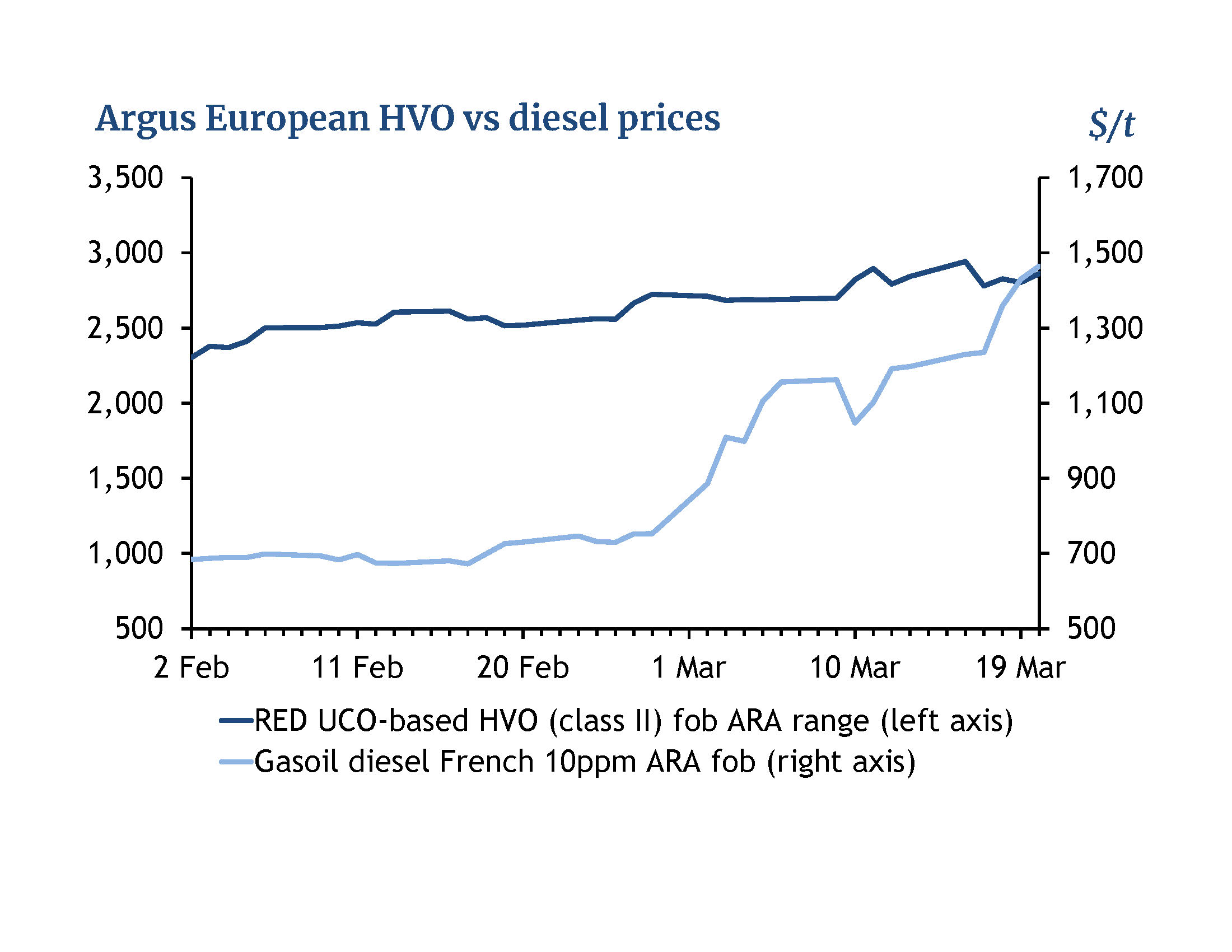 HVO v diesel