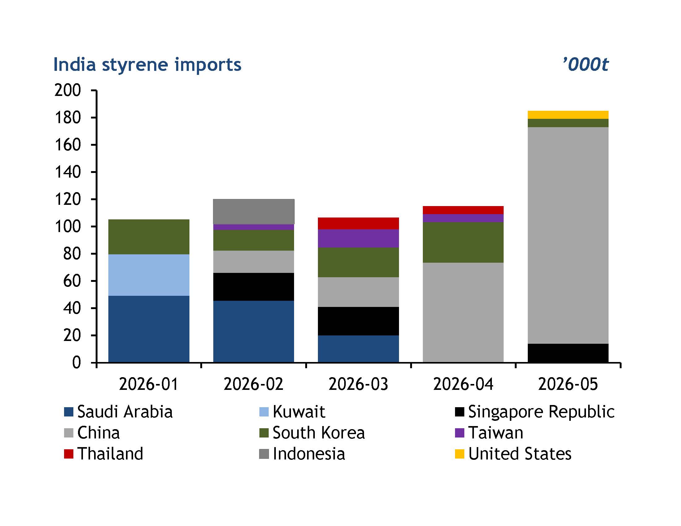 India Styrene Imports