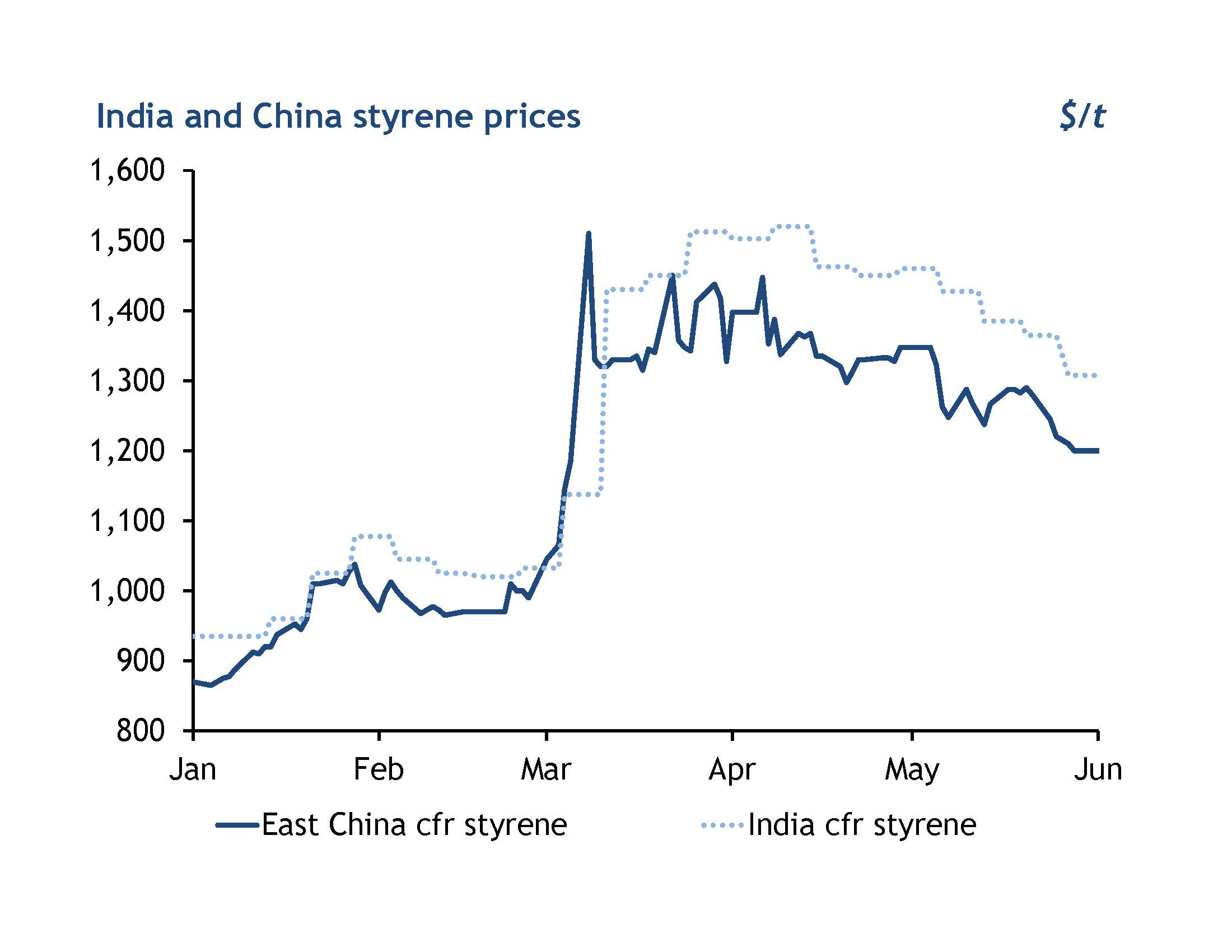 India Styrene Prices