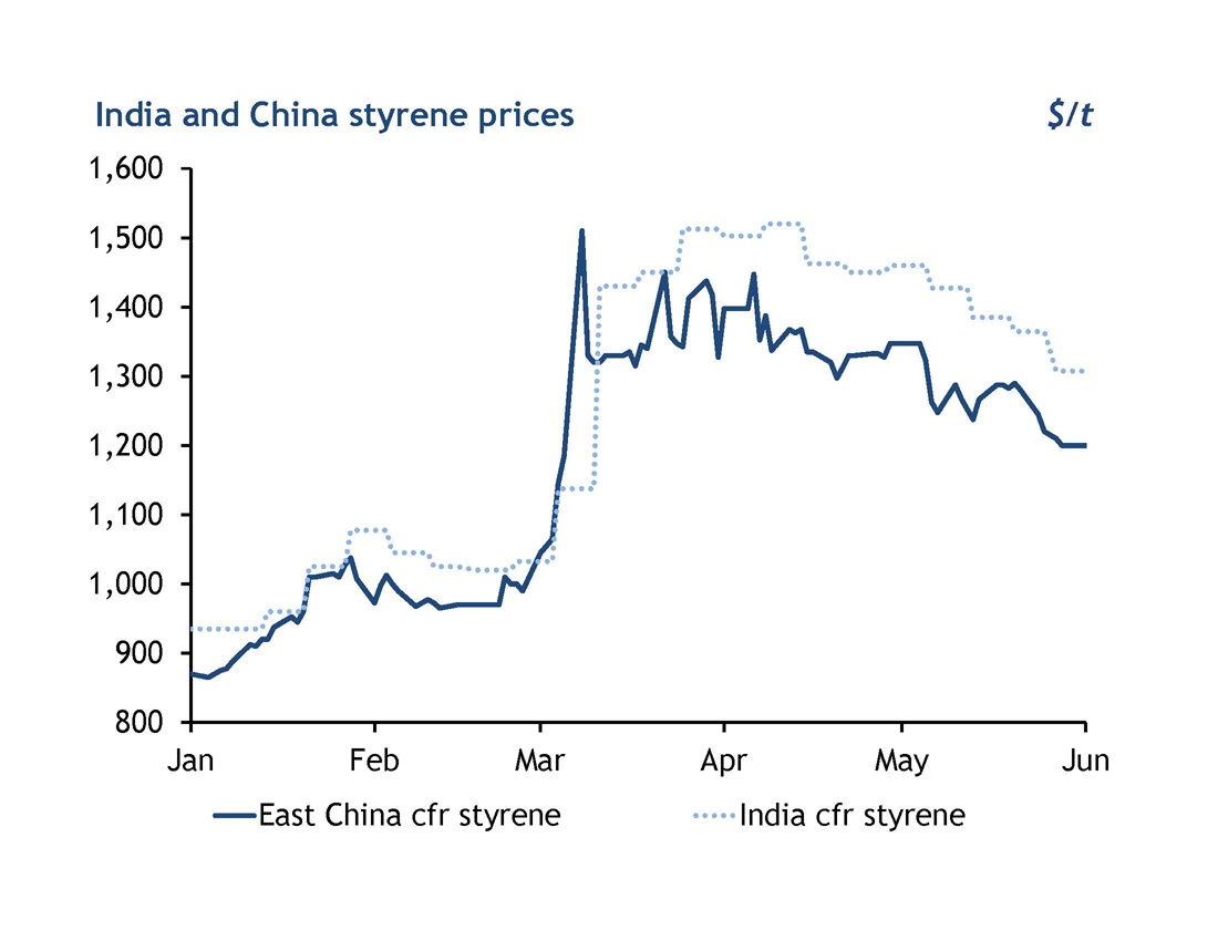 India Styrene Prices