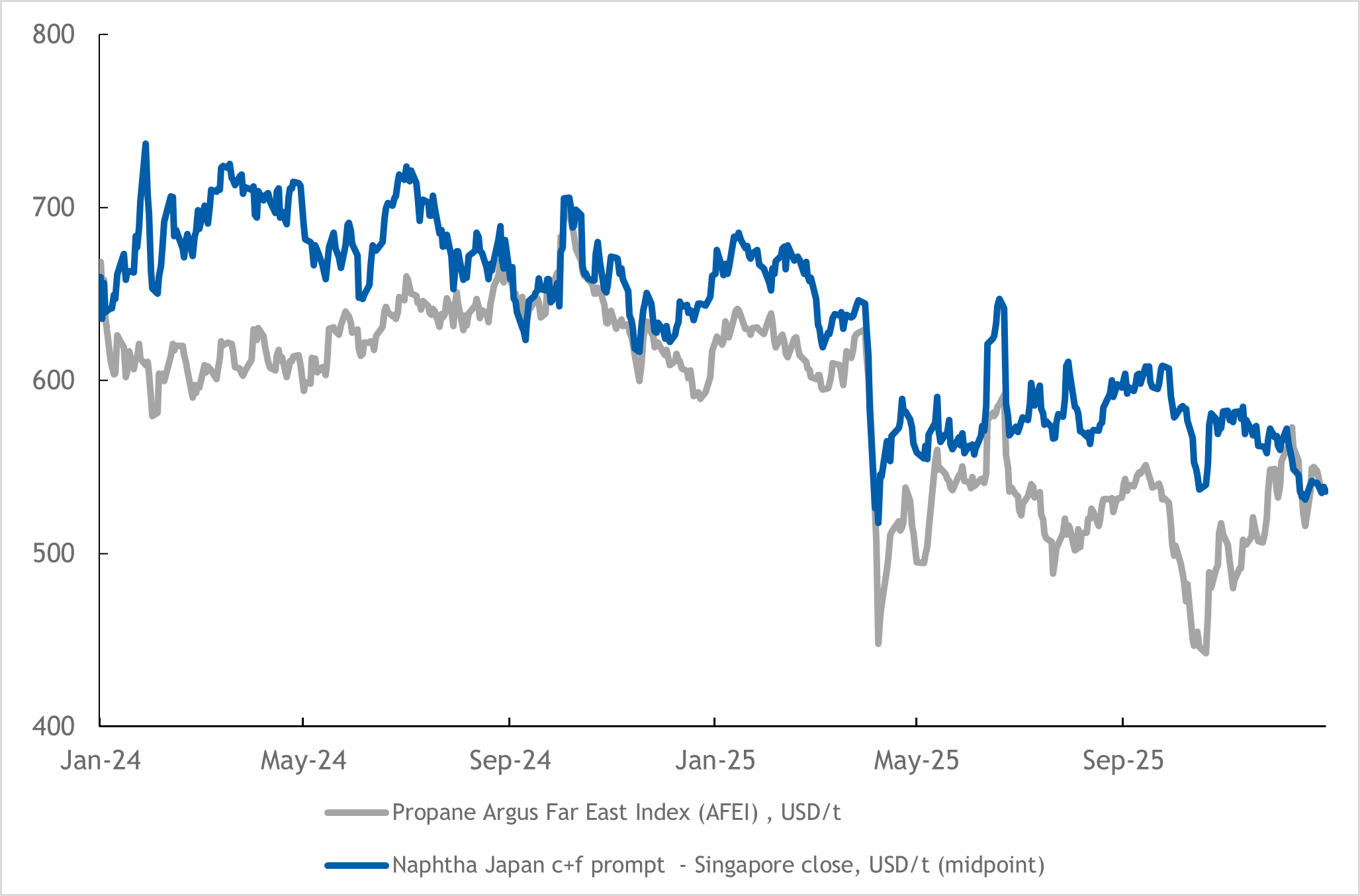 LPG vs Naphtha Jan 2026