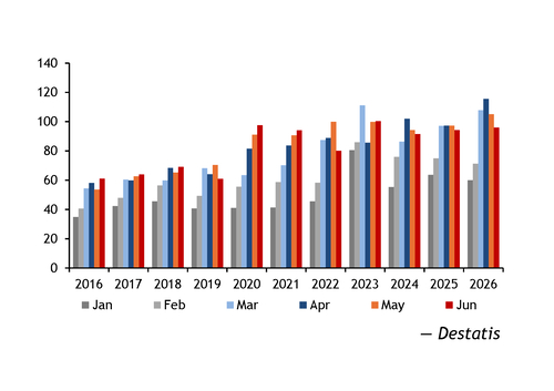 Imports of air conditioning systems Jan-Jun 2016-26 €mn