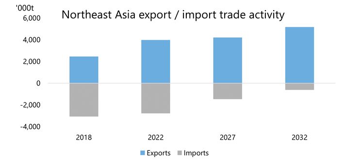 Northeast Asia Export