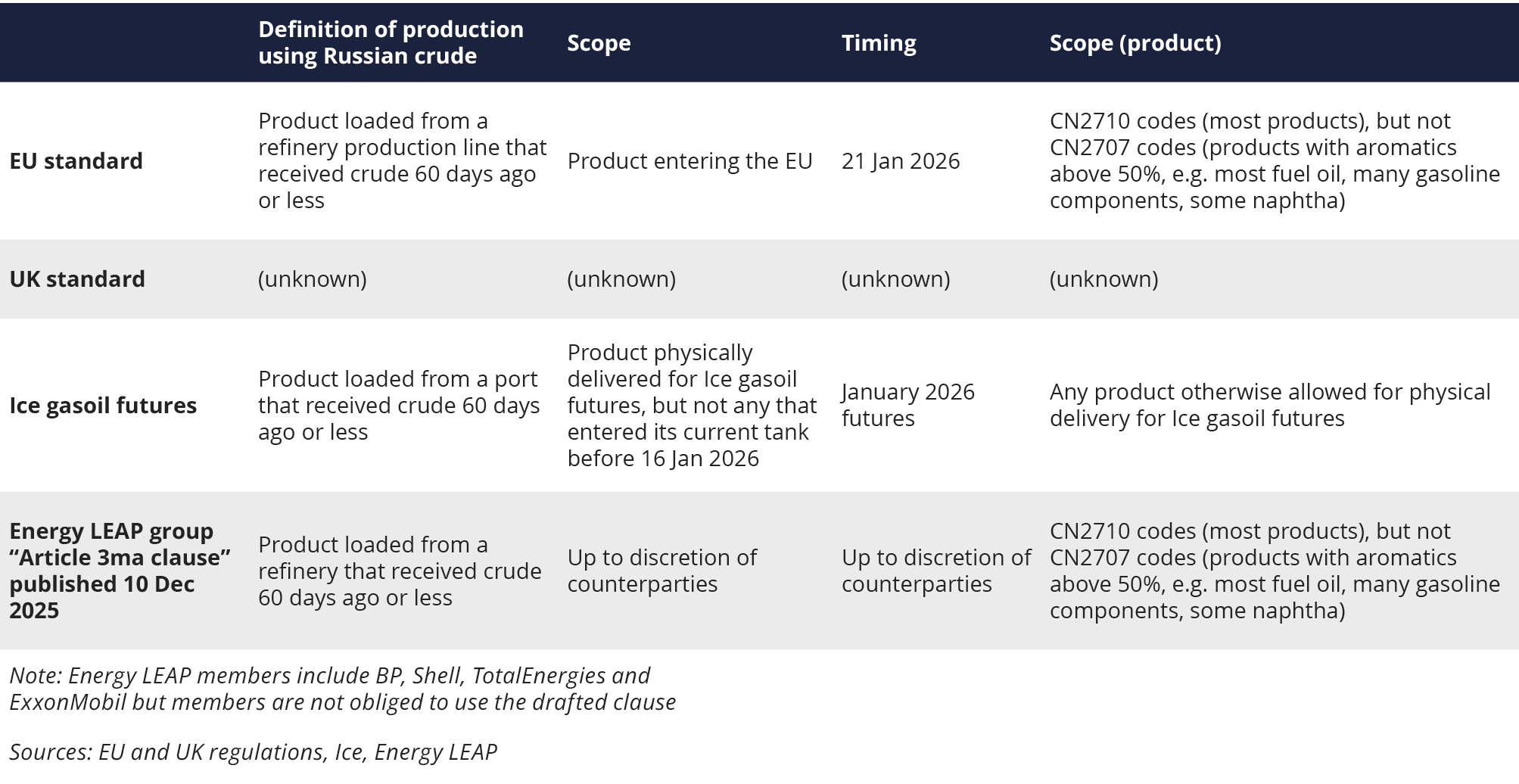 Europe's scattered rules on oil product origin