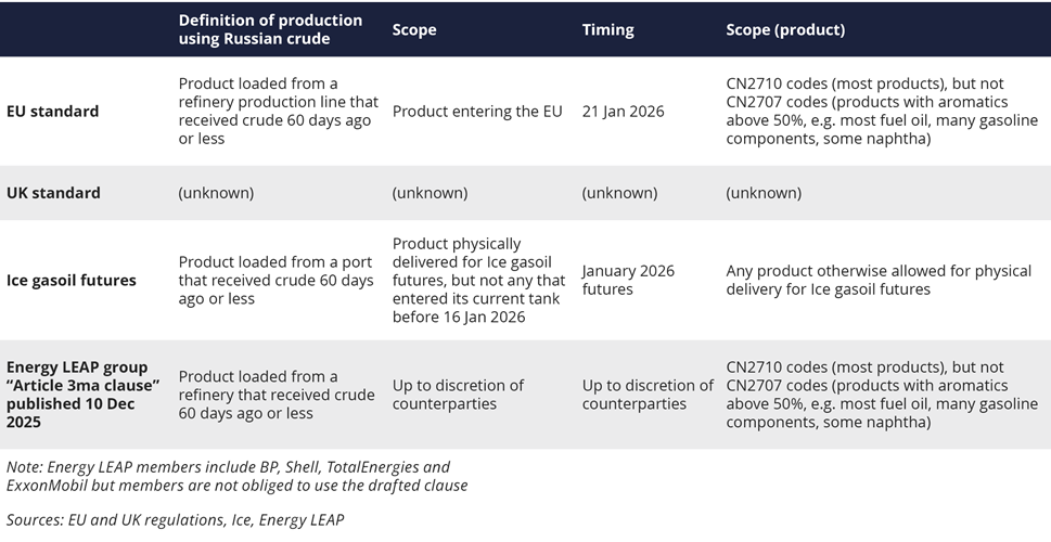 Europe's scattered rules on oil product origin