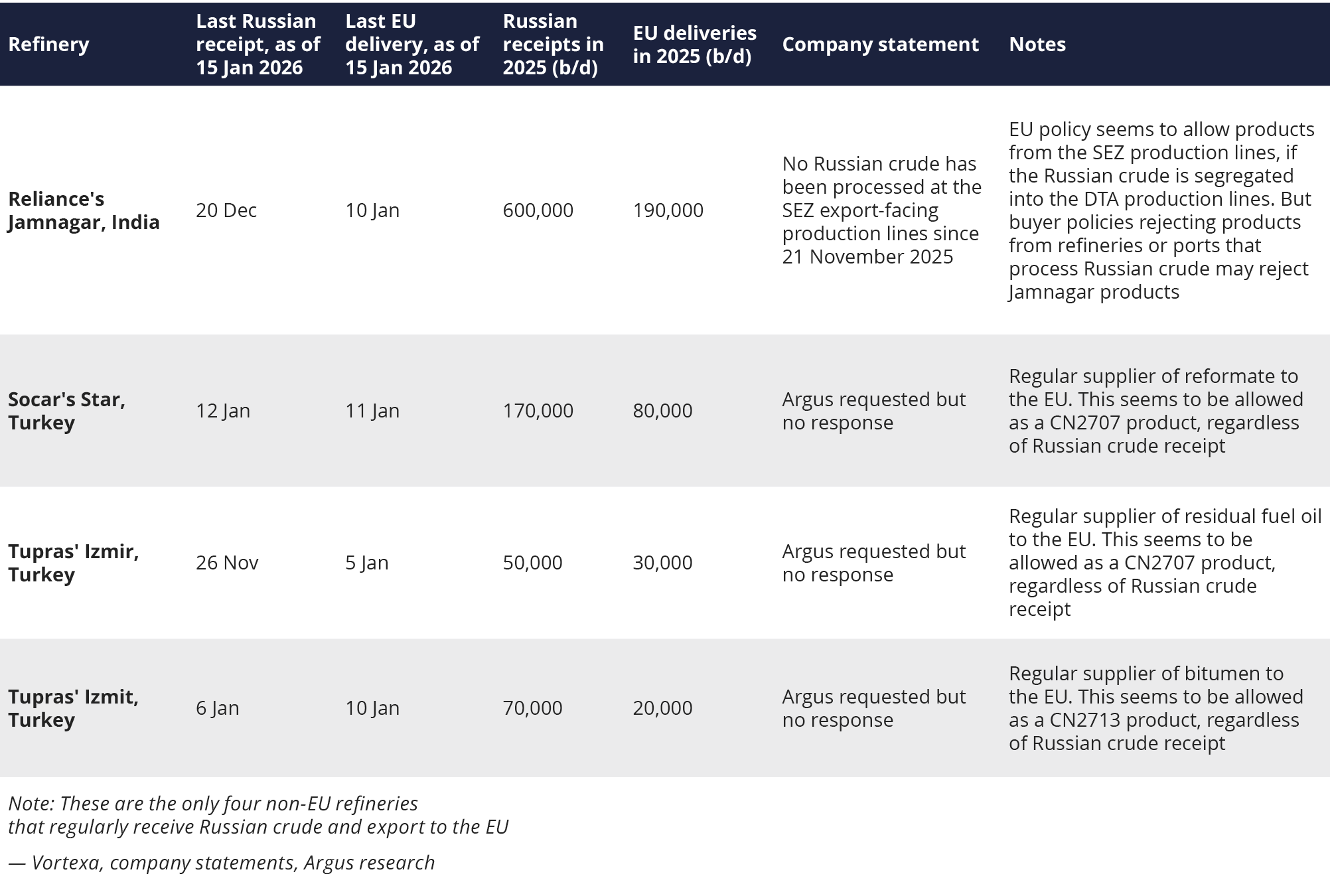 Reactions of key non-Russian, non-EU refineries to new EU sanctions