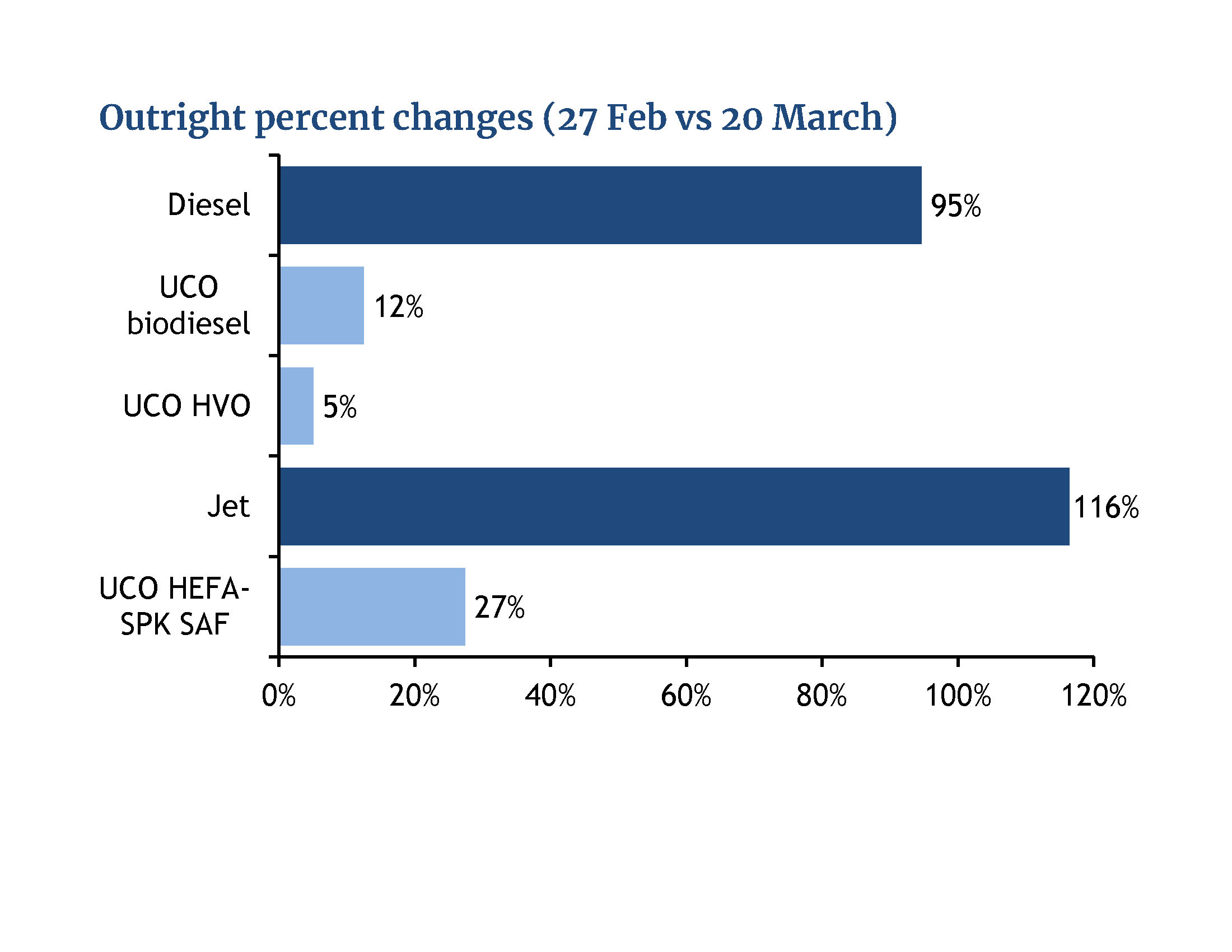 percentage changes comparison