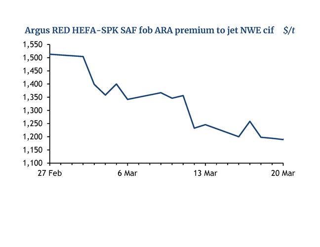 SAF premium