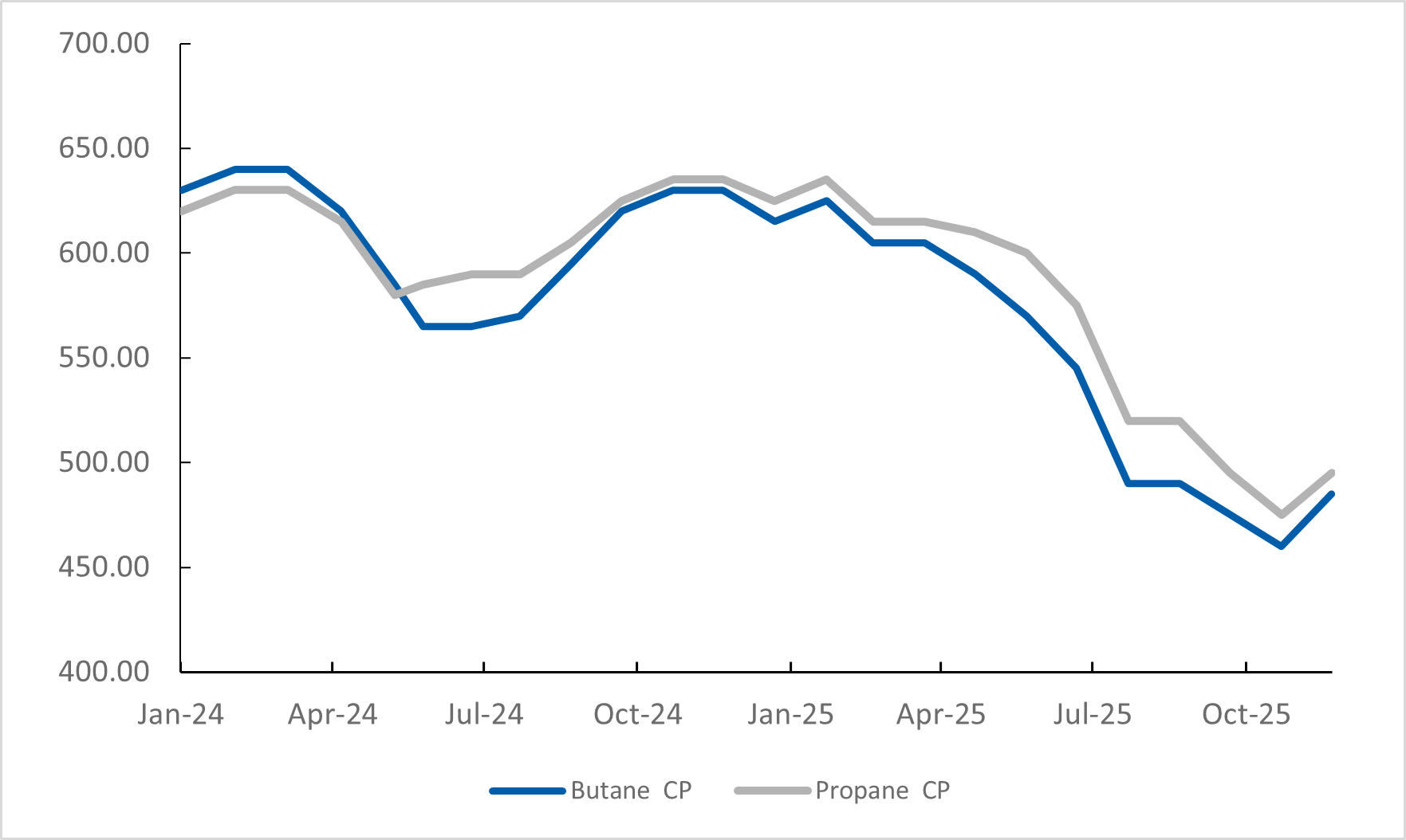 Saudi Aramco posted Propane Butane CP Dec 25 Graph