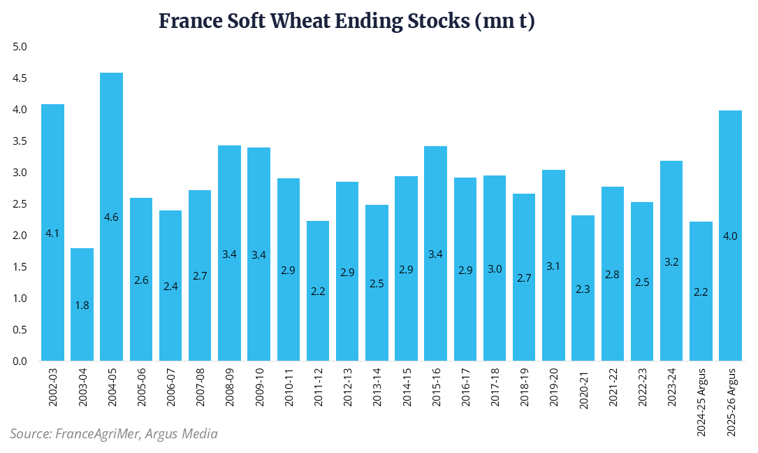 France soft wheat ending stock graph 