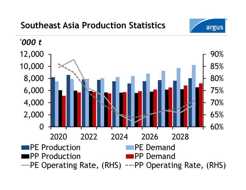 Southeast Asia Production Statistics