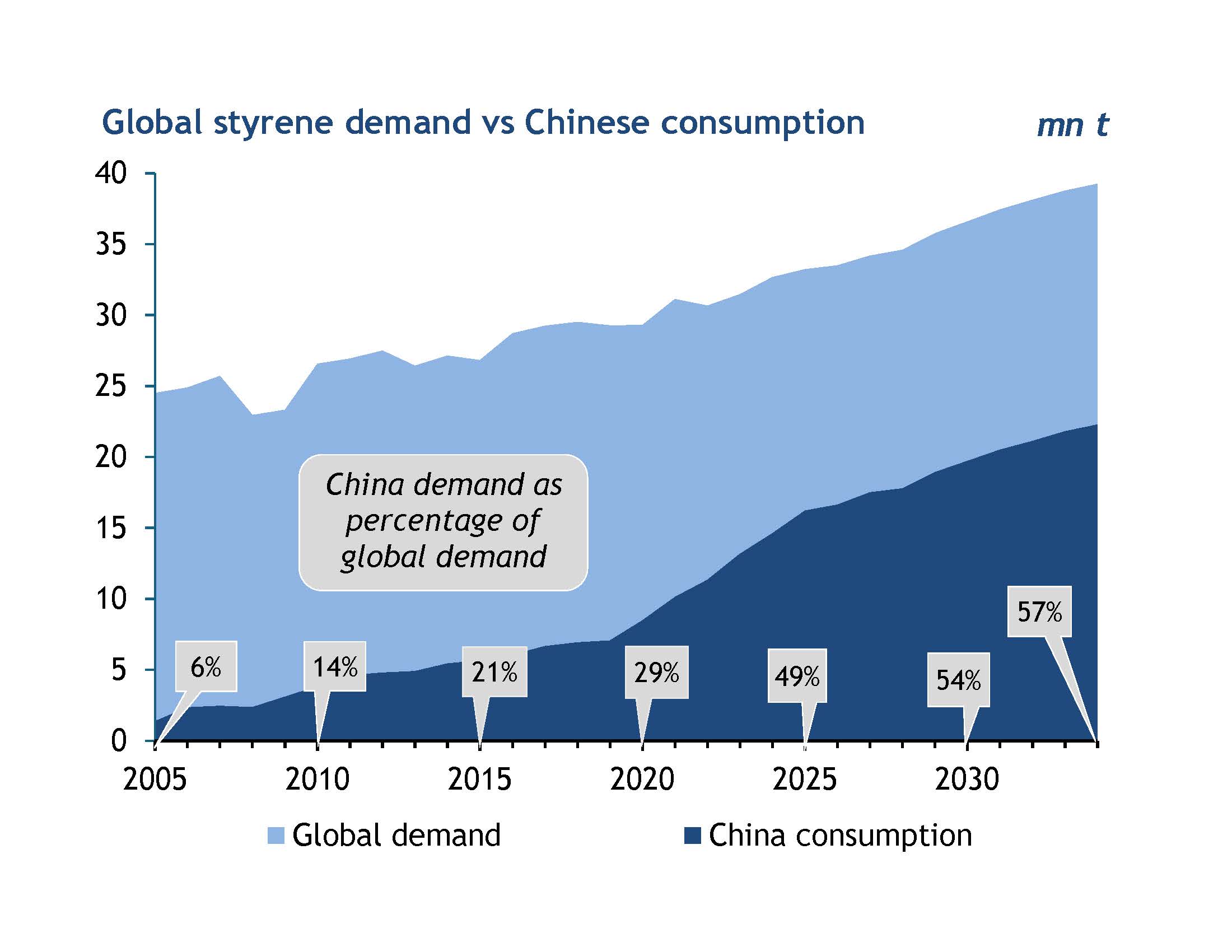 Global vs Chinese consumption