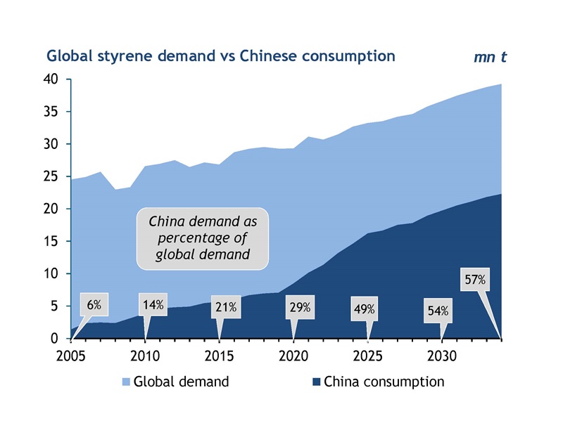 Global vs Chinese consumption
