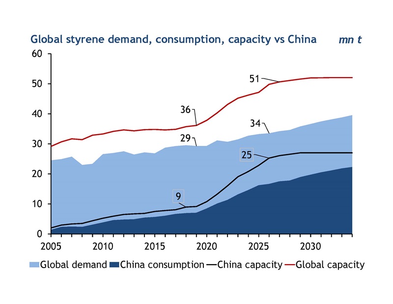 global demand vs china