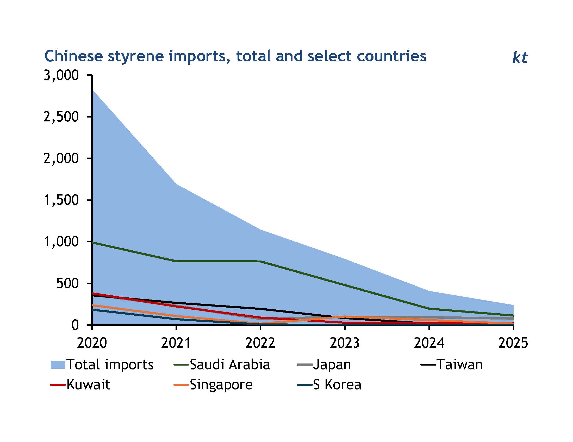 chinese styrene imports